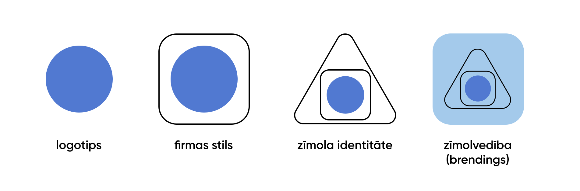 Ar ko atšķiras <b>firmas stils</b>, <b>zīmola identitāte</b> un <b>zīmolvedība</b> (brendings)?